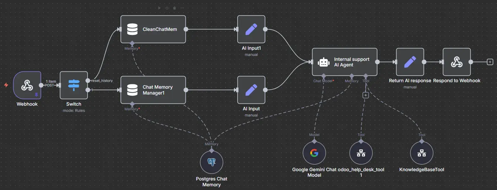 Odoo ERP automation connecting restaurant sales, inventory, and operations