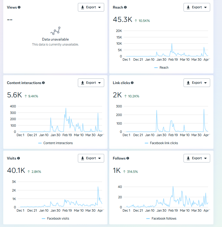 Peter Pan Seafoods Facebook page showing content growth and engagement