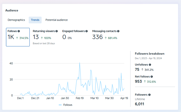 Facebook analytics showing follower and engagement growth for Peter Pan Seafoods